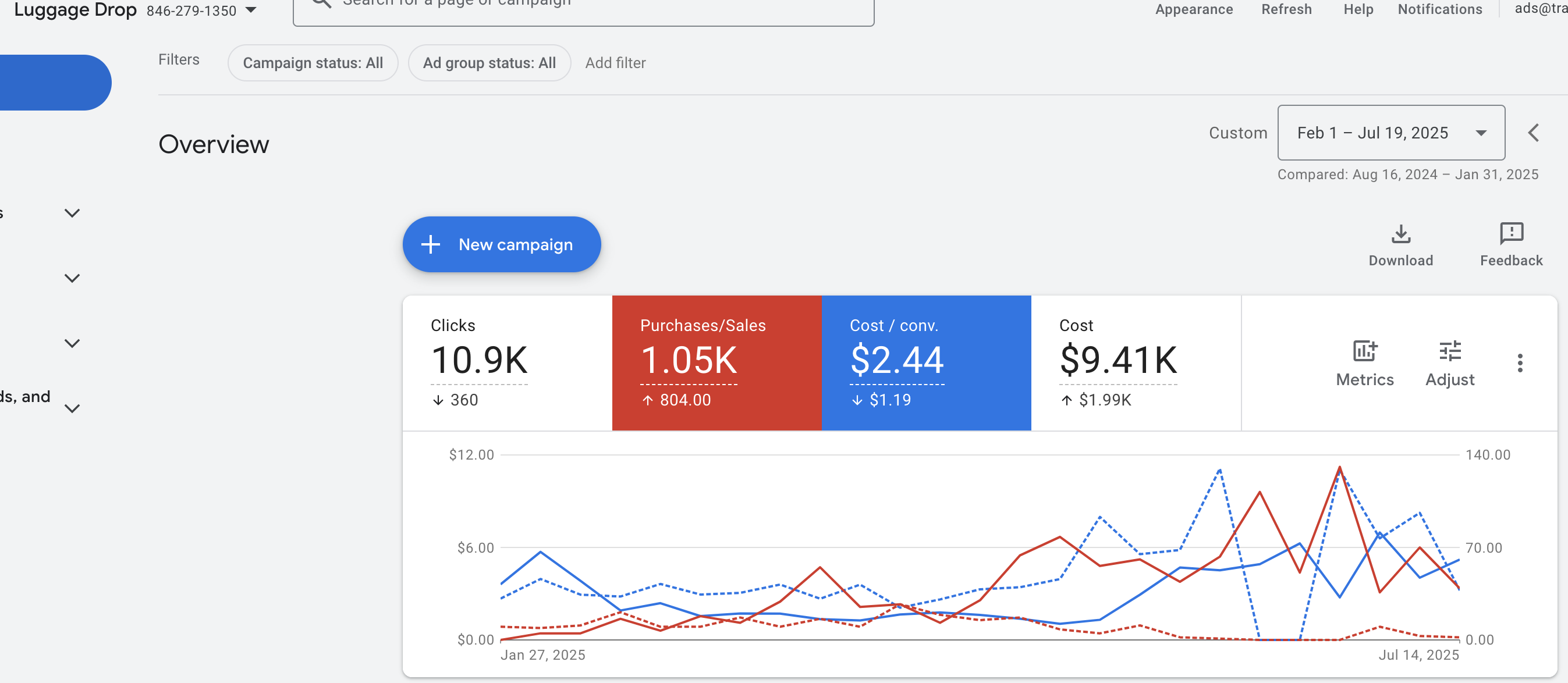 Luggage Drop Google Ads account: 1,050 purchases, $2.44 cost per purchase, 804 purchase increase over prior period