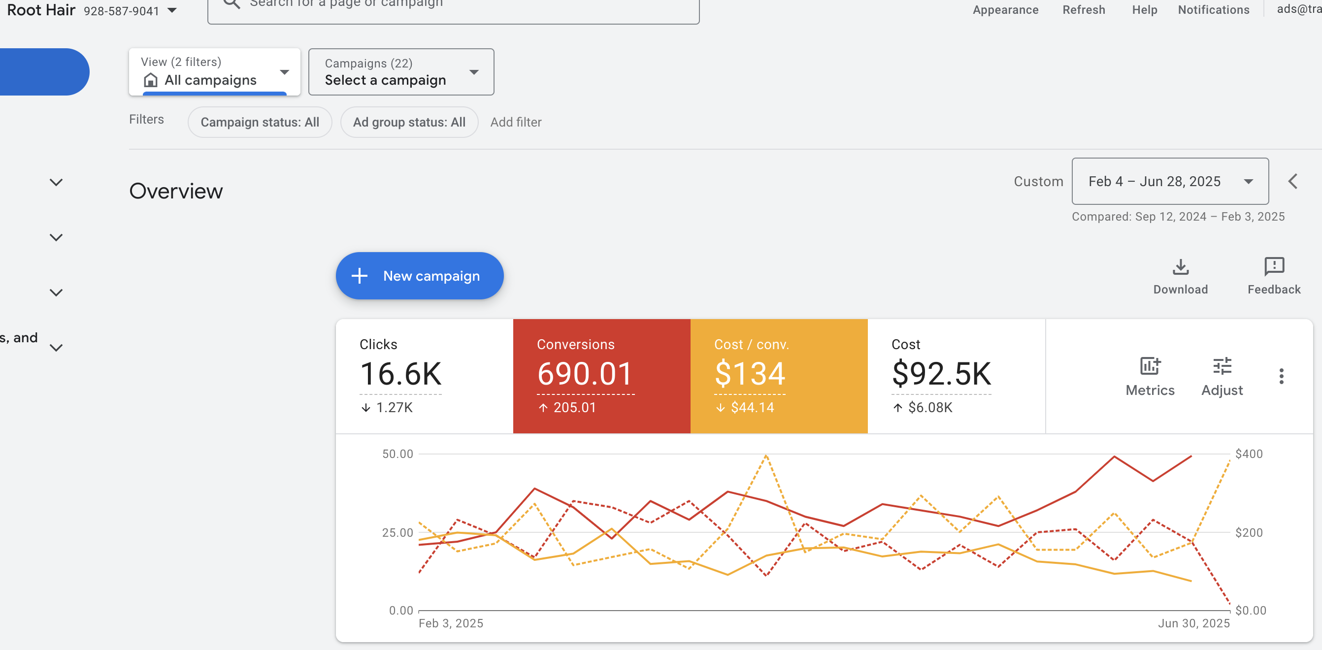 Root Hair Google Ads account, Feb 4 to Jun 28, 2025: 690 conversions, $134 cost per conversion, $92.5K total spend