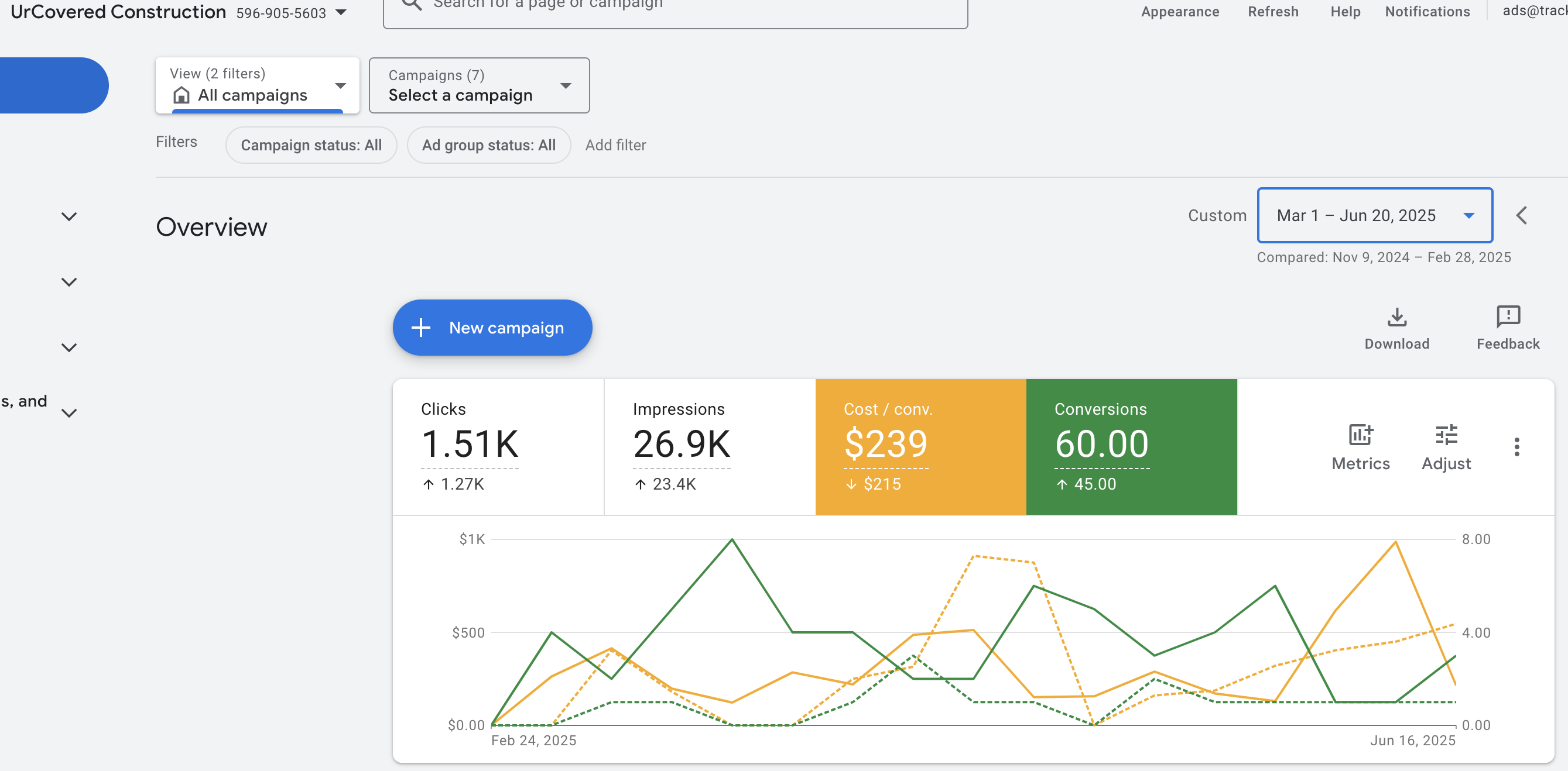 UrCovered Construction Google Ads account: 60 qualified leads, $239 cost per lead, 300% growth over prior period